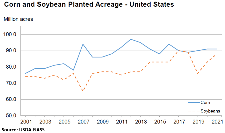 Graph Corn Soybean Acres